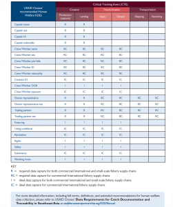 List of data to collect on human welfare