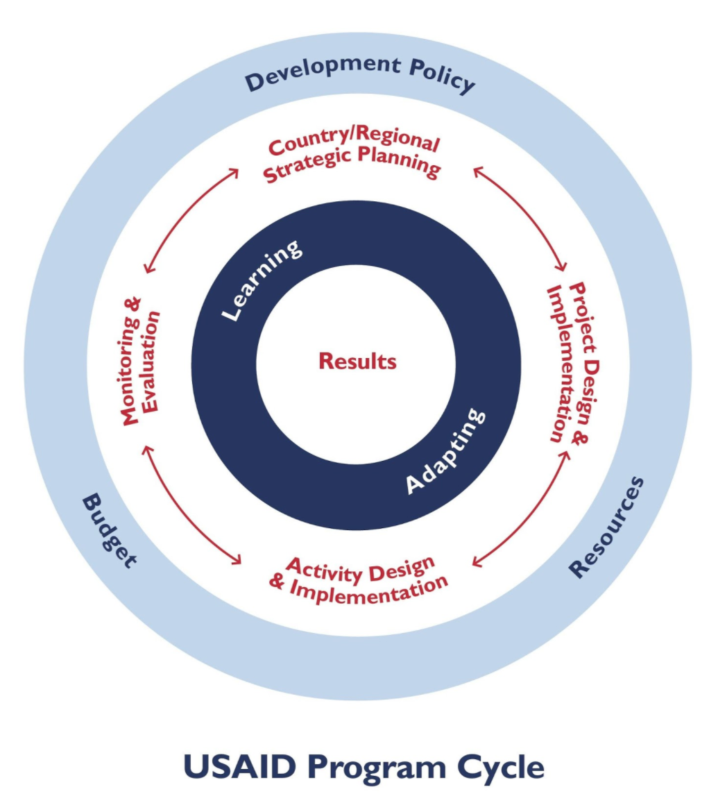 USAID Program Cycle infographic