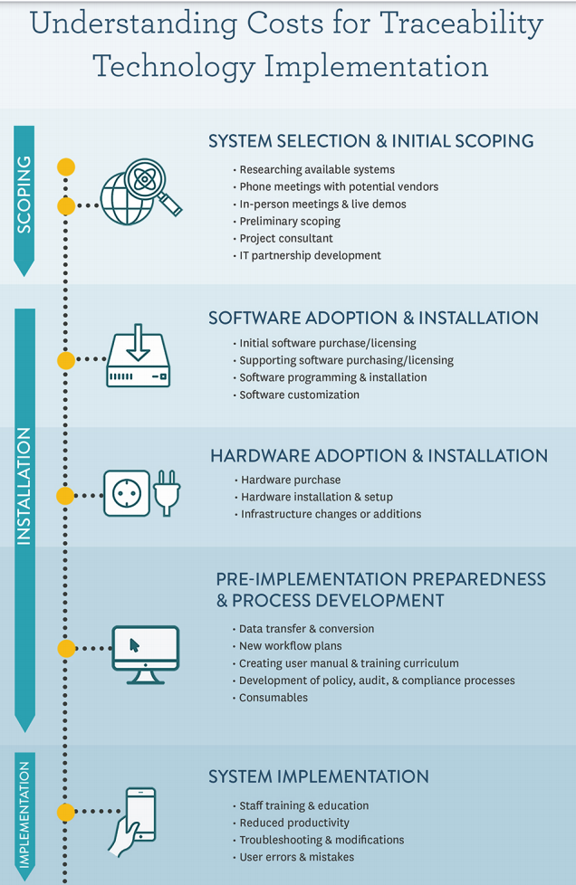Understanding Costs for Traceability Technology Implementation