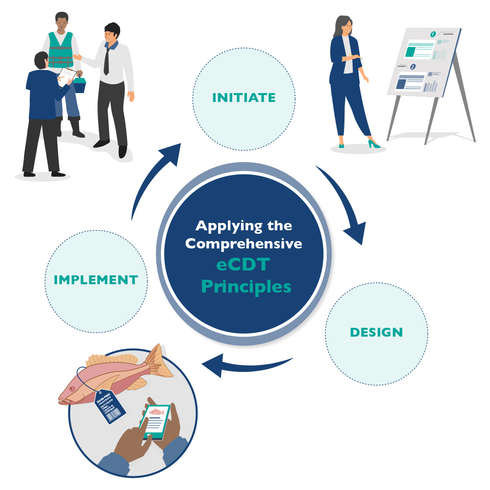 ecdt-principles chart of initiate, design, and implement