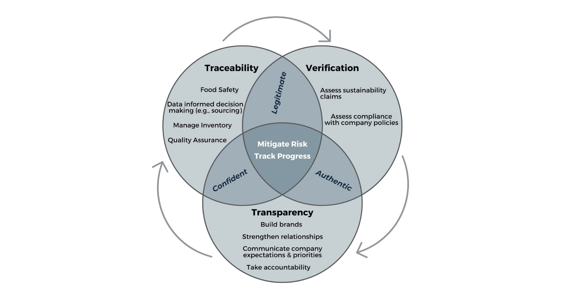 infoographic on verification